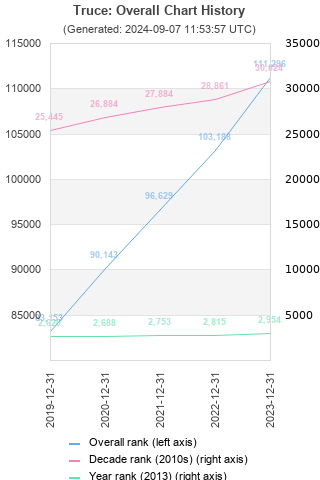 Overall chart history