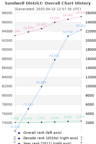 Overall chart history