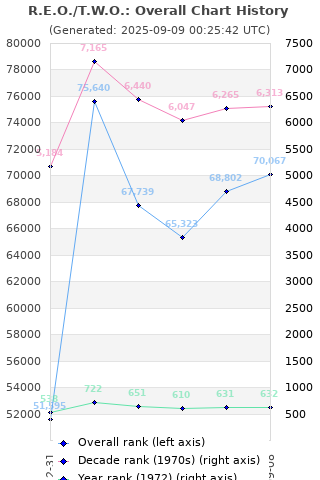 Overall chart history