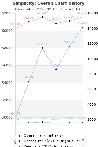 Overall chart history
