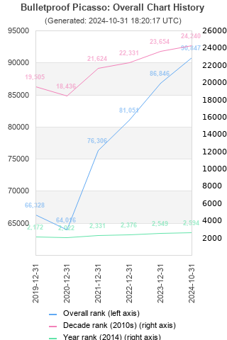 Overall chart history