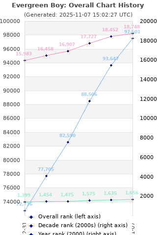 Overall chart history