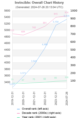 Overall chart history