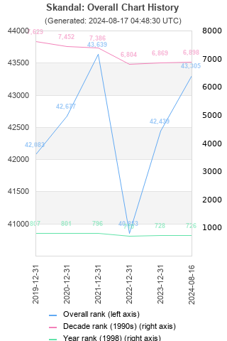 Overall chart history