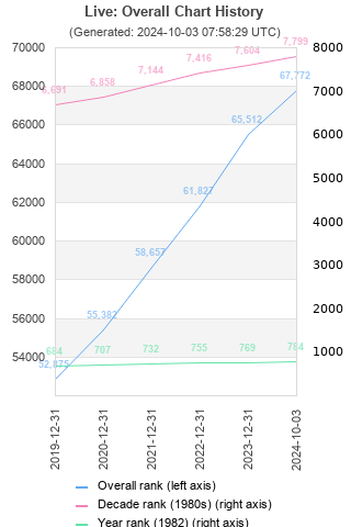 Overall chart history