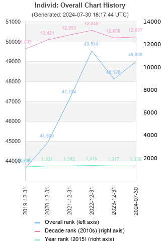 Overall chart history