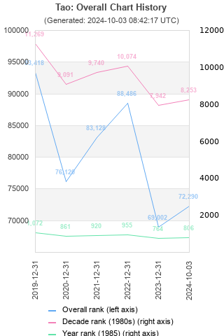 Overall chart history