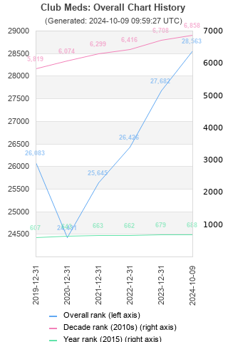 Overall chart history