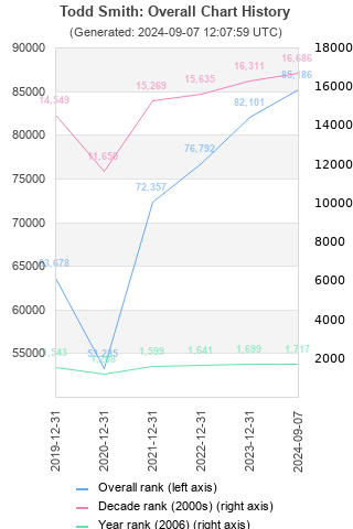 Overall chart history