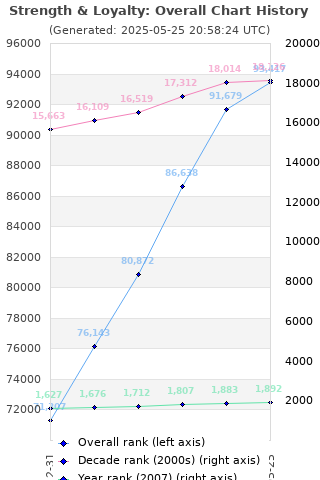 Overall chart history