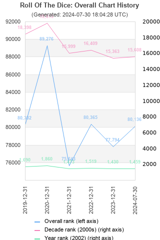 Overall chart history