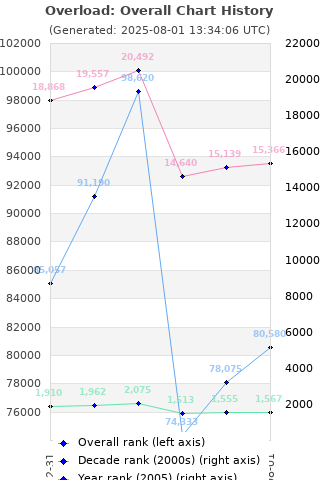 Overall chart history