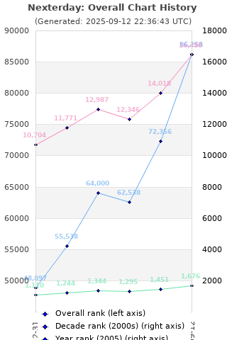 Overall chart history