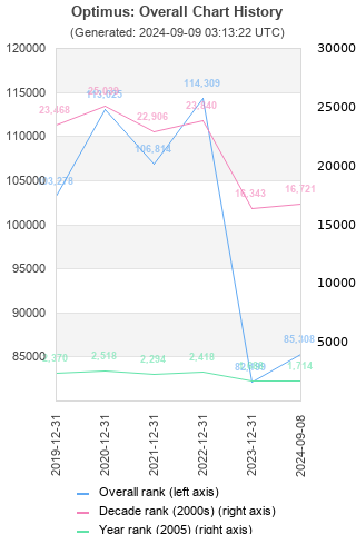 Overall chart history