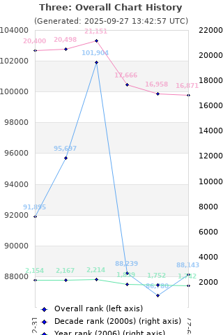 Overall chart history