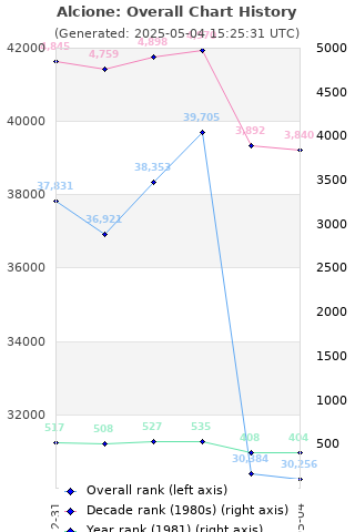 Overall chart history