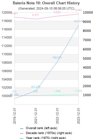 Overall chart history