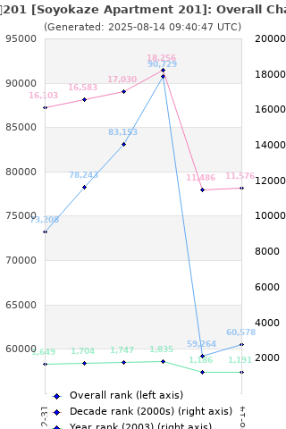 Overall chart history