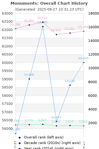 Overall chart history