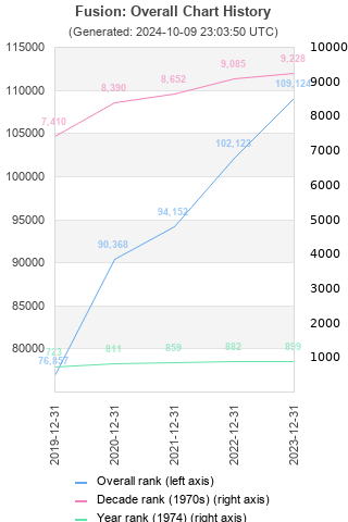 Overall chart history