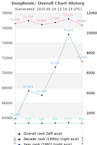 Overall chart history