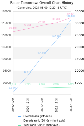 Overall chart history