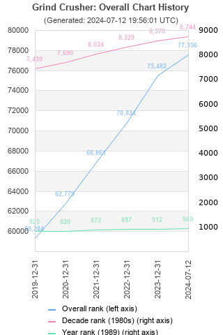 Overall chart history