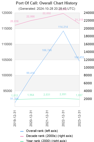 Overall chart history