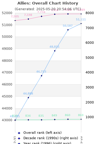 Overall chart history