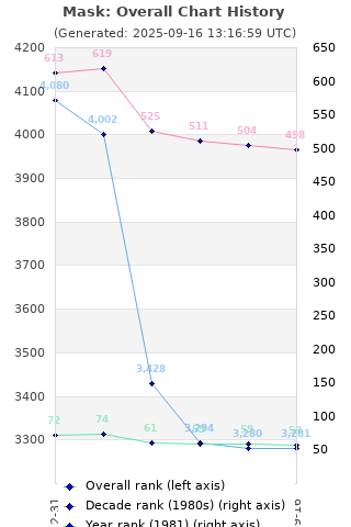 Overall chart history