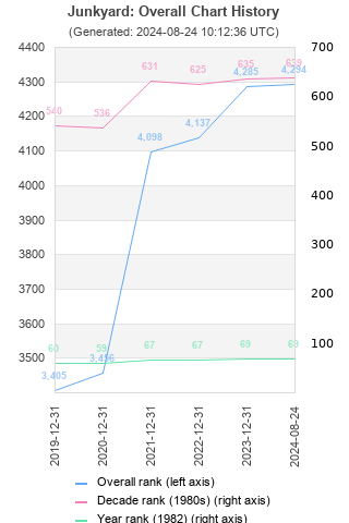 Overall chart history