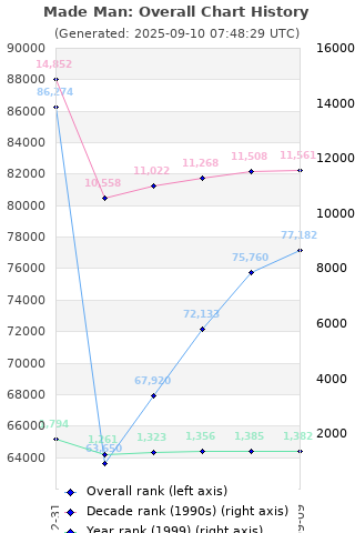 Overall chart history