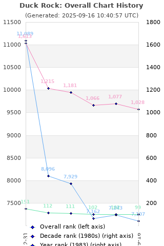 Overall chart history