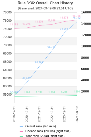 Overall chart history