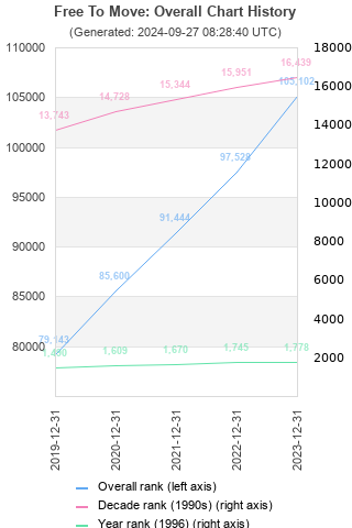 Overall chart history