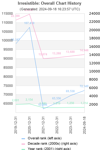 Overall chart history