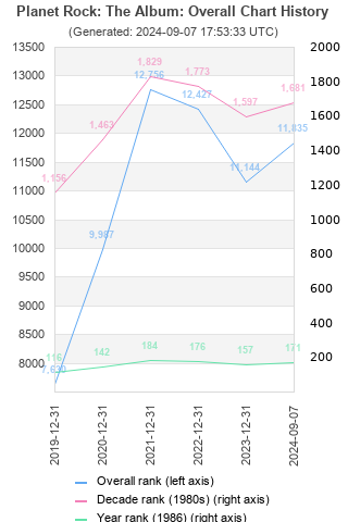 Overall chart history