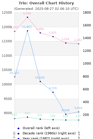 Overall chart history