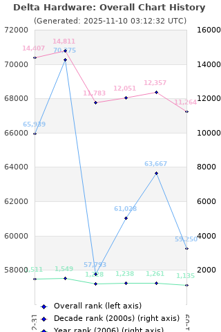 Overall chart history