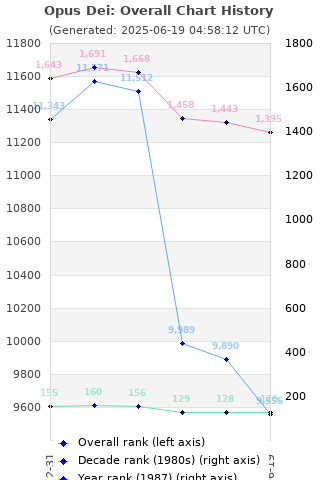 Overall chart history