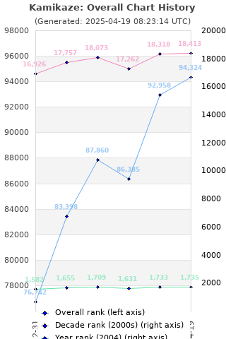 Overall chart history