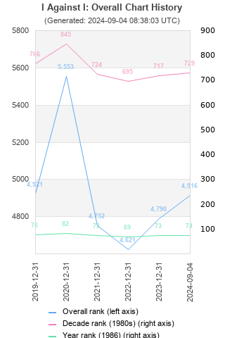 Overall chart history