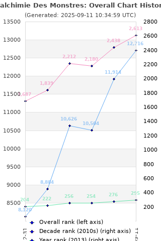 Overall chart history