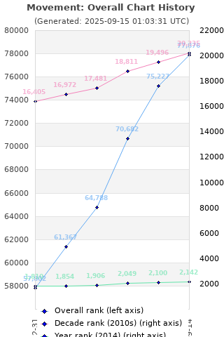 Overall chart history