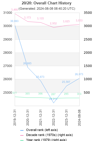 Overall chart history