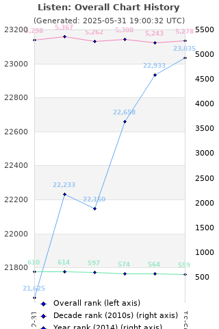 Overall chart history