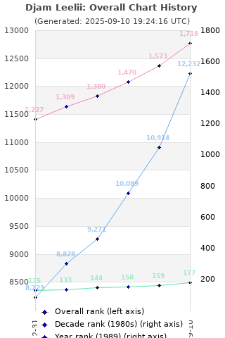 Overall chart history