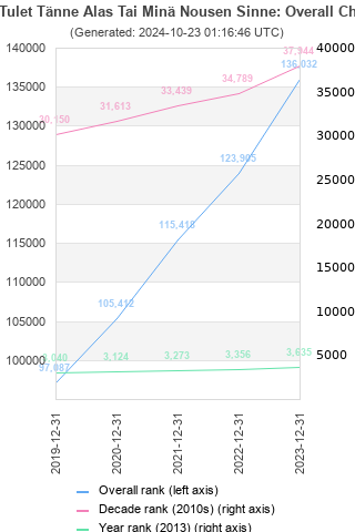 Overall chart history