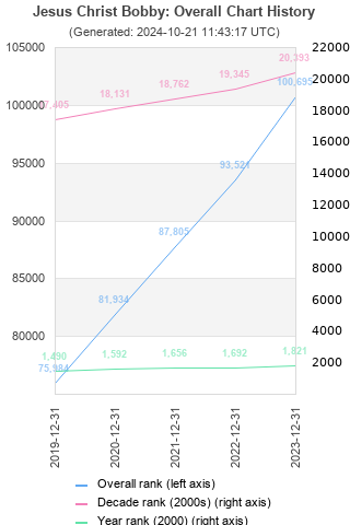 Overall chart history