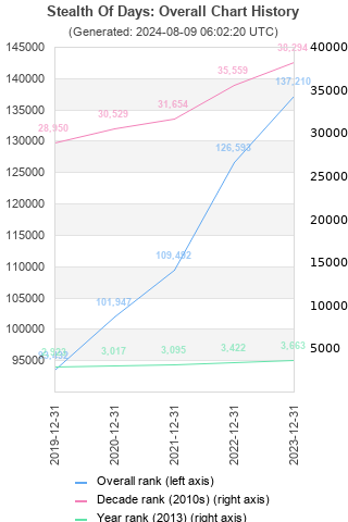 Overall chart history